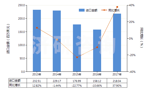 2013-2017年中國聚酯短纖（未梳或未經(jīng)其他紡前加工）(HS55032000)進(jìn)口總額及增速統(tǒng)計(jì)